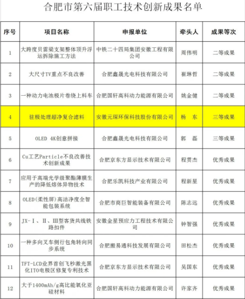 am8亚美科技两项研发项目荣获合肥市第六届职工技术创新成果