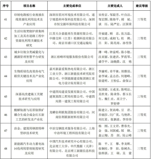 am8亚美科技荣获2020年中国循环经济协会科学技术奖三等奖