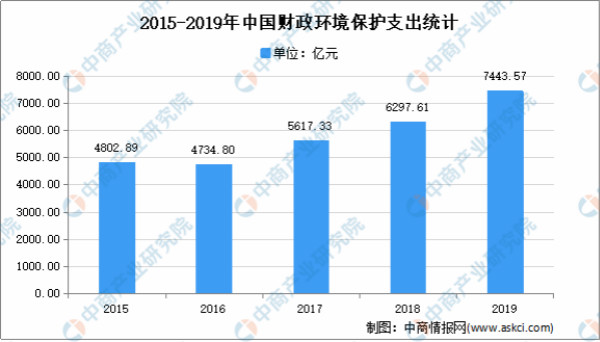 2021年中国环保行业市场现状分析：行业快速发展