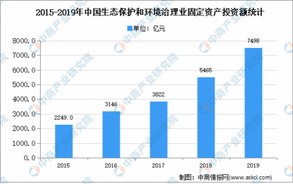 2021年中国环保行业市场现状分析：行业快速发展