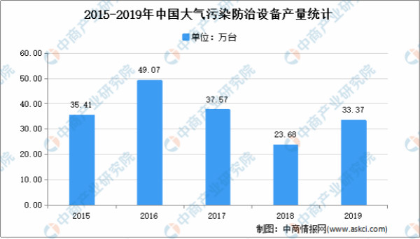 2021年中国环保行业市场现状分析：行业快速发展