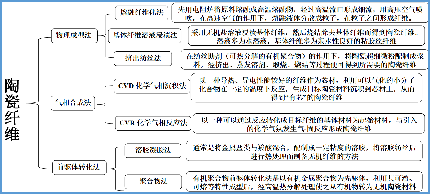 am8亚美科技揭秘高性能纤维之陶瓷纤维“小秘密”高性能纤维之陶瓷纤维简介