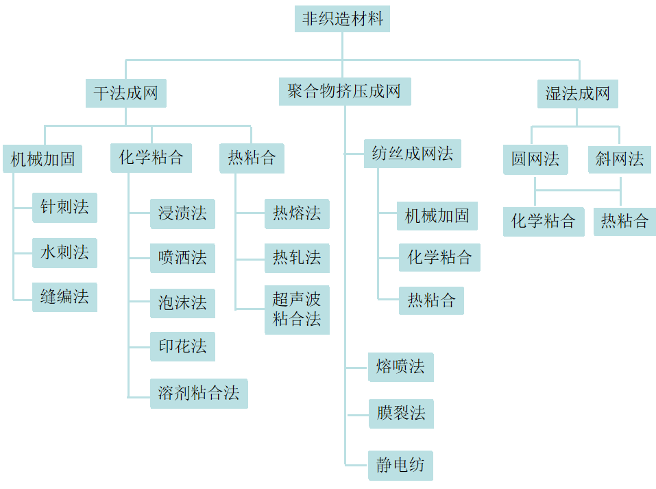 你知道非织造材料的定义和分类区别吗？非织造材料的定义和分类